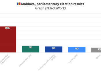 Preliminarni rezultati parlamentarnih izbora u Moldaviji