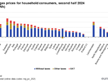 Energoinvest zatražio novo sniženje cijene gasa u Federaciji BiH