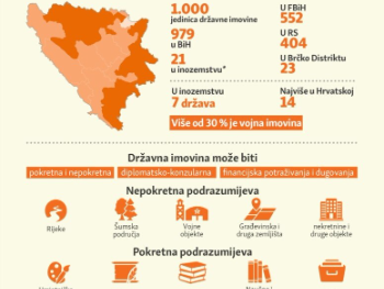 Šta je državna imovina BiH i koliko je ima 