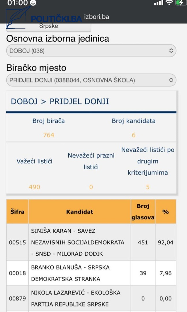 Brutalna krađa glasova: Iz Zvornika i Doboja stižu dokazi o masovnim izbornim manipulacijama - slika 2