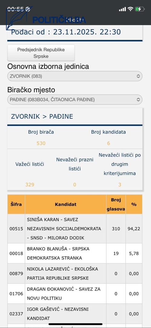 Brutalna krađa glasova: Iz Zvornika i Doboja stižu dokazi o masovnim izbornim manipulacijama - slika 7