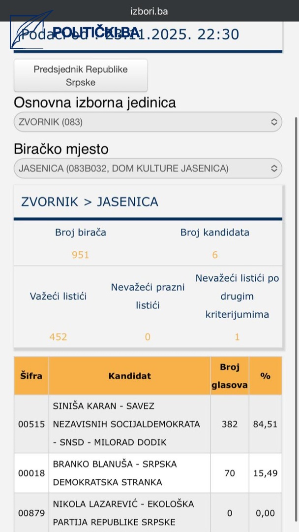 Brutalna krađa glasova: Iz Zvornika i Doboja stižu dokazi o masovnim izbornim manipulacijama - slika 8