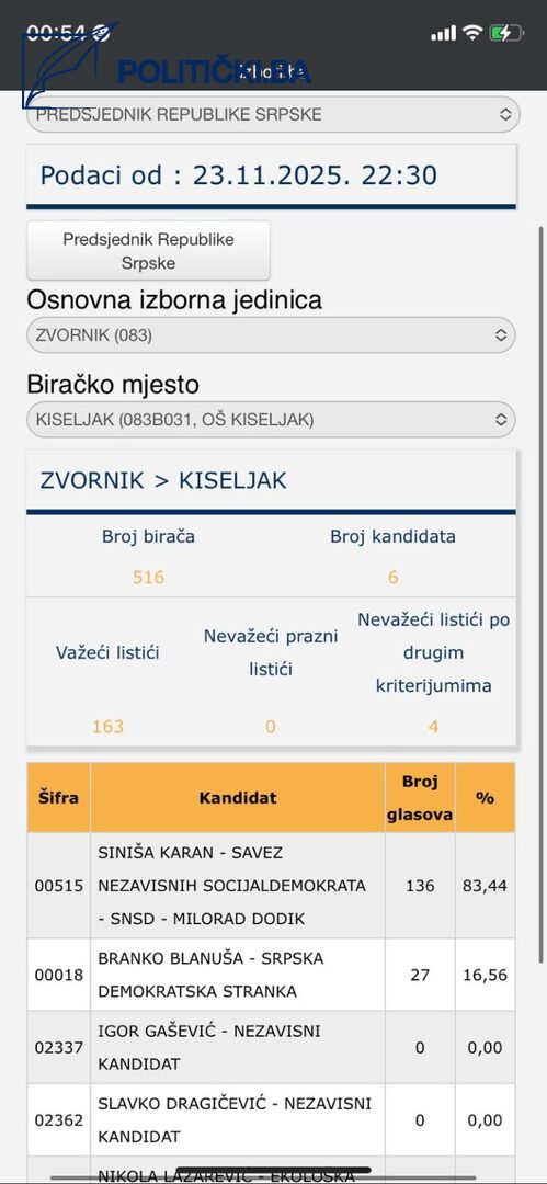 Brutalna krađa glasova: Iz Zvornika i Doboja stižu dokazi o masovnim izbornim manipulacijama - slika 3