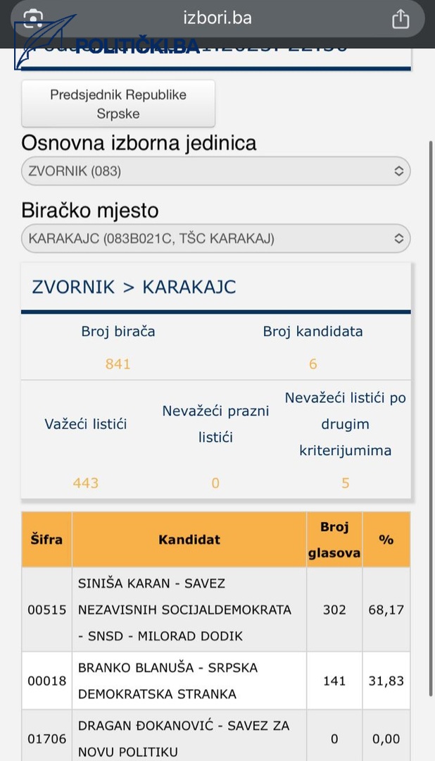 Brutalna krađa glasova: Iz Zvornika i Doboja stižu dokazi o masovnim izbornim manipulacijama - slika 5