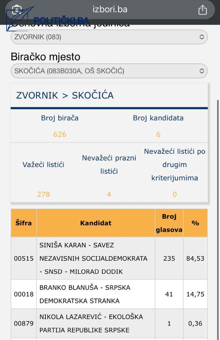 Brutalna krađa glasova: Iz Zvornika i Doboja stižu dokazi o masovnim izbornim manipulacijama - slika 4