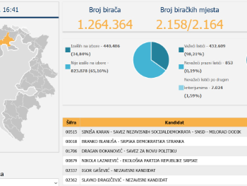 CIK objavio nove podatke: Karan opet u blagom padu