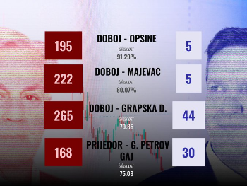 TI BiH upozorava na krađu izbora u Rs-u. Svaki minut jedan glasač!