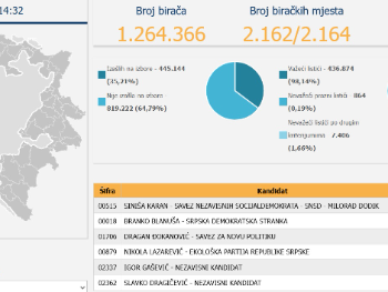 CIK objavio nove rezultate: Karan povećao prednost 