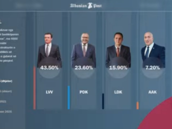 Izbori na Kosovu: Kurti popravio rezultat