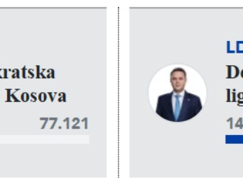 Izbori na Kosovu: Kurtiju se smješi apsolutna pobjeda!
