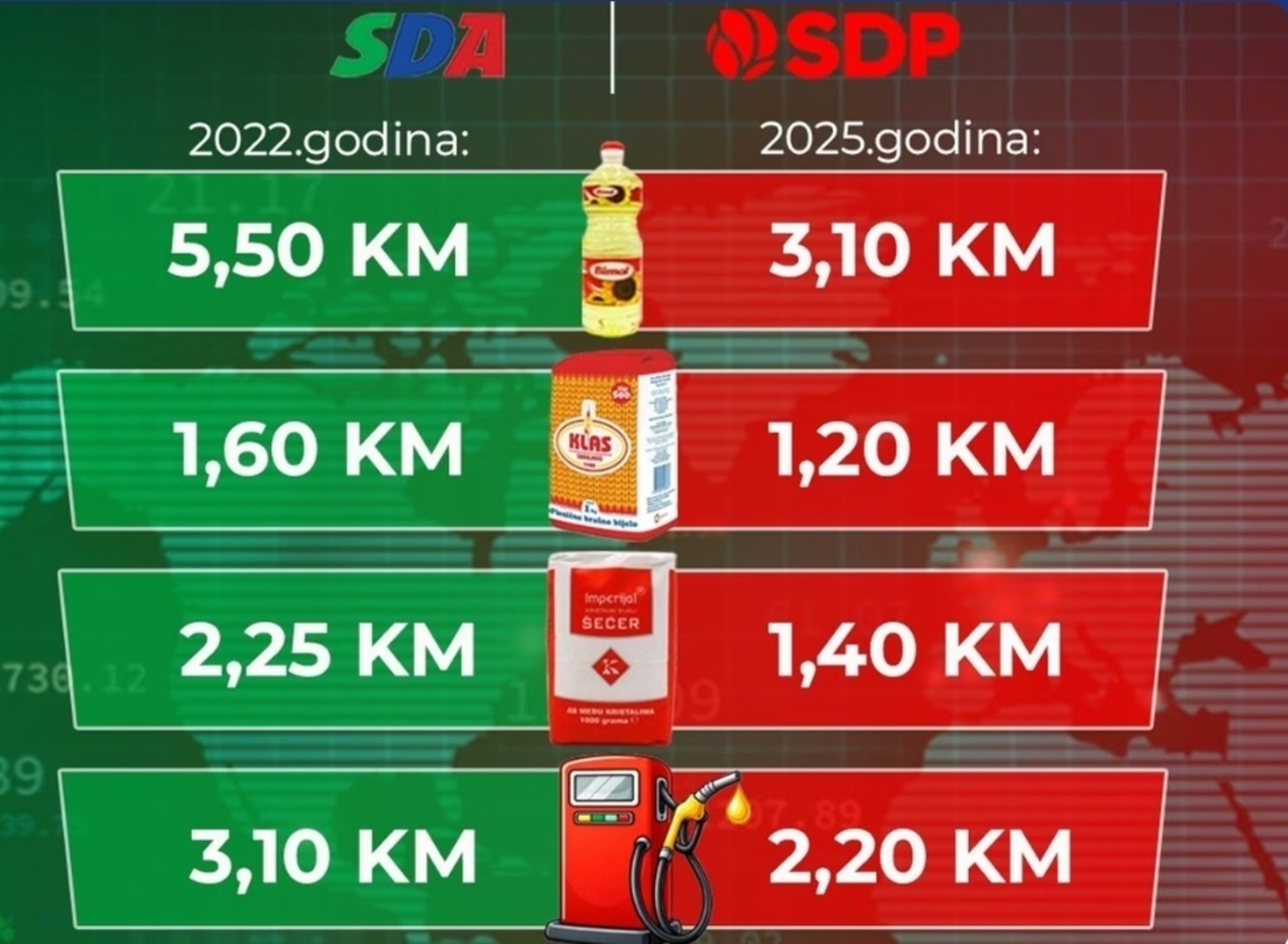 Koliko su ulje, brašno i gorivo koštali 2022. godine, a koliko danas: SDP upoređivao - slika 1