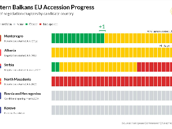 Crna Gora sljedeća članica EU? Srbija sve dublje propada