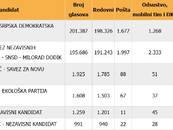 Blanuša pobjednik izbora za predsjednika Rs