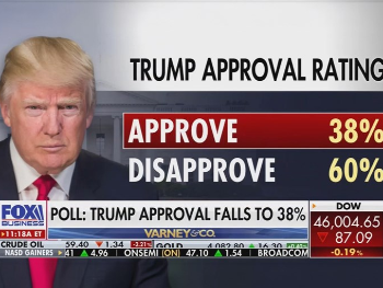 Trump sve nepopularniji: Gallup u strahu otkazao istraživanja