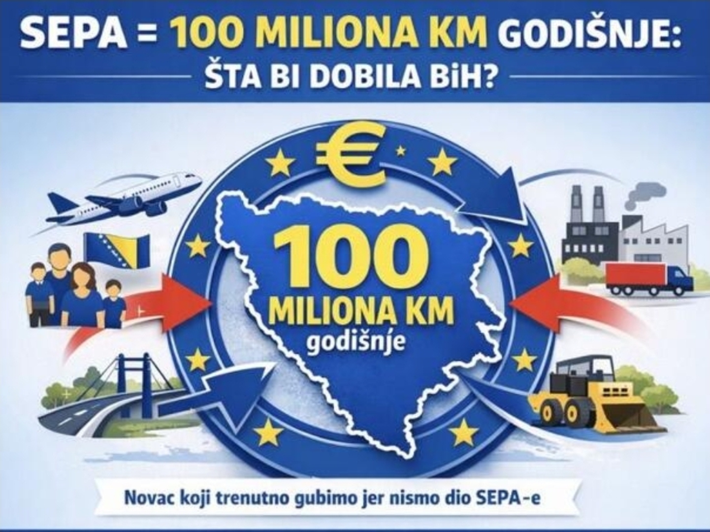 SEPA čeka, politika spava: BiH gubi 100 miliona KM godišnje - slika 1