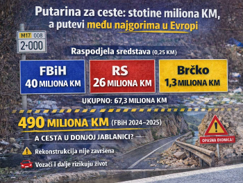 Za dvije godine 800 miliona KM od putarina, a ceste najgore u Evropi