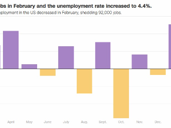 Trumpu ide sve gore. Drastičan pad novih radnih mjesta u SAD