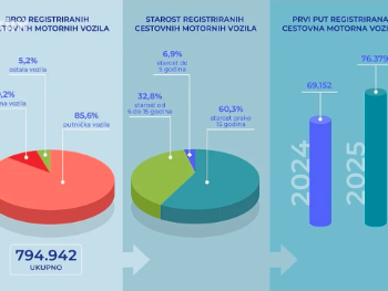 U FBiH zabilježen porast prvi put registrovanih vozila