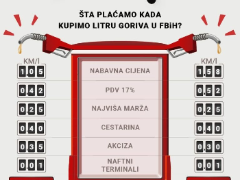 Zašto je gorivo toliko skupo? Država je kriva!