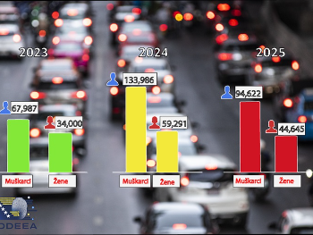 Drastično pao broj izdatih vozačkih dozvola u 2025. godini