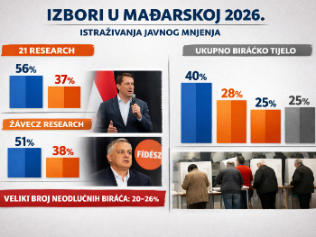 Mađarska pred odlukom: Orban može otkazati ili pokrasti izbore