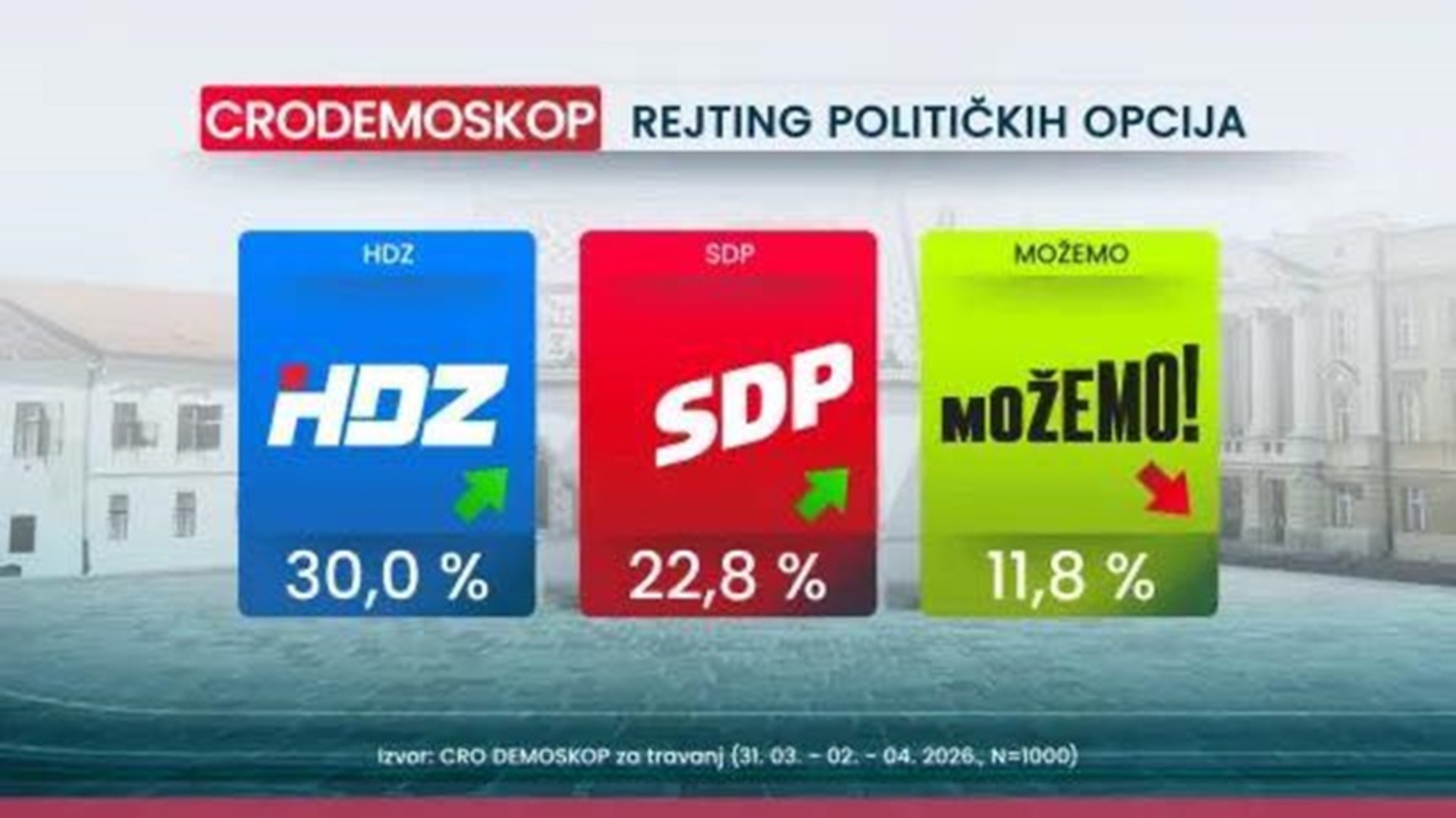 Hrvatska: HDZ zadržava uvjerljivu prednost, SDP pokušava sustići zaostatak - slika 1