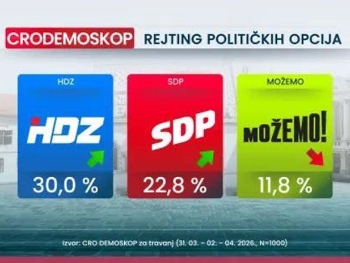 Hrvatska: HDZ zadržava uvjerljivu prednost, SDP pokušava sustići zaostatak