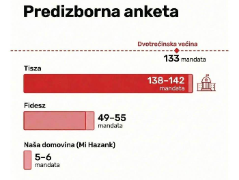 Predizborna anketa najavljuje politički preokret u Mađarskoj: Tisza pred dvotrećinskom većinom