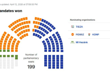Prvi rezultati izbora u Mađarskoj: Tisza Petera Magyara vodi ispred Orbanovog Fidesz