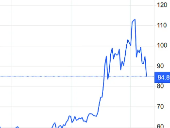 EFEKT: Cijene nafte na svjetskom tržištu pale za više od 10 posto