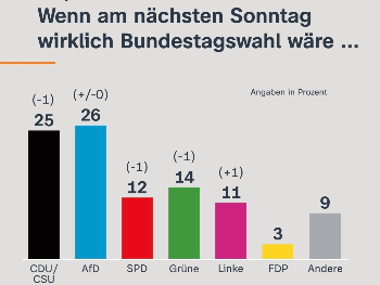 AfD preuzima vodstvo nad CDU/CSU, raste nezadovoljstvo vladom u Njemačkoj